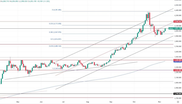 Сырьевые рынки пока в зеленой зоне